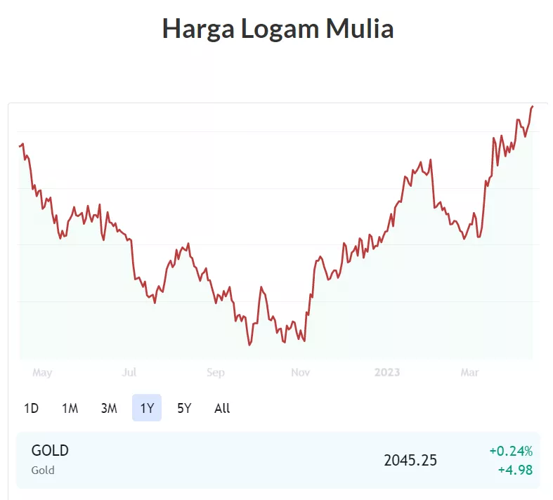 grafik harga emas hari ini